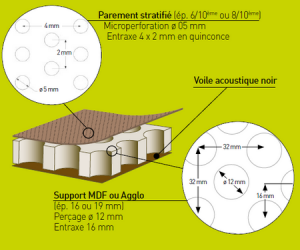 Panneaux acoustiques micro perforés de la marque Artphony