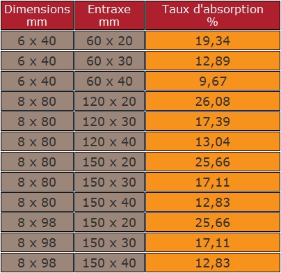 percage-percage-acoustique_les-trous-oblongs_tableau1